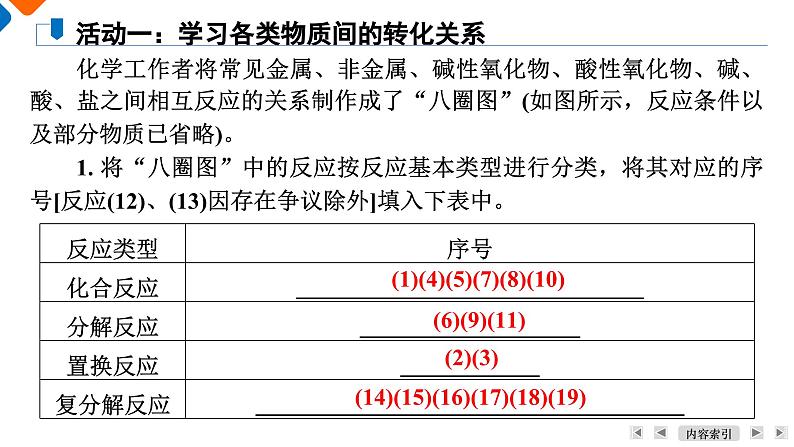 专题1　第1单元　课题2　物质的转化　化学反应的分类 高一化学同步精品课件（苏教版2019必修第一册）06