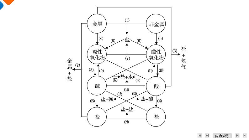 专题1　第1单元　课题2　物质的转化　化学反应的分类 高一化学同步精品课件（苏教版2019必修第一册）07