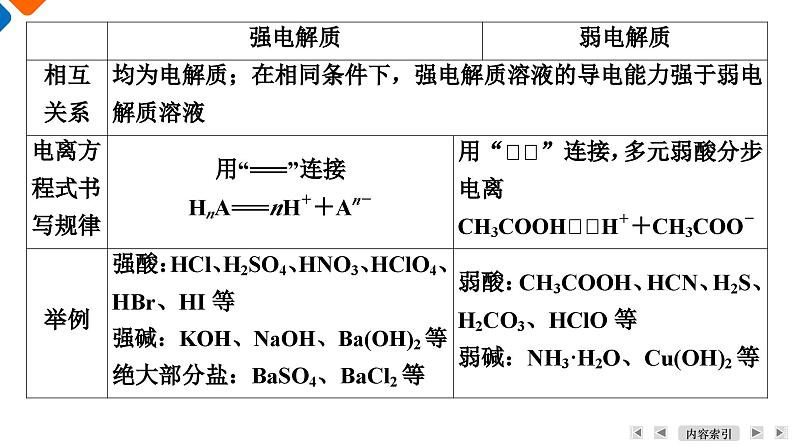 专题3　第2单元　课题3　离子反应 高一化学同步精品课件（苏教版2019必修第一册）07