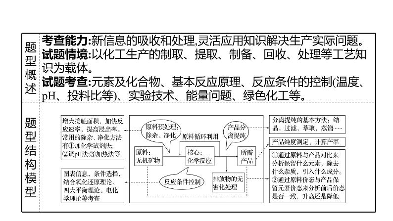 2022-2023 高考化学 专题辅导  题型突破(一)　以工艺流程为载体的无机综合题课件PPT第2页