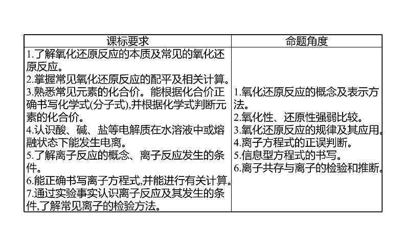 2022-2023 高考化学 专题辅导  专题3　氧化还原反应　离子反应课件PPT02