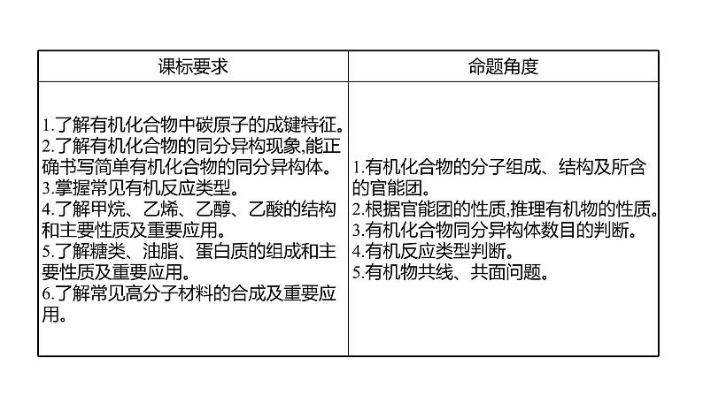 2022-2023 高考化学 专题辅导  专题6　有机化合物课件PPT第2页