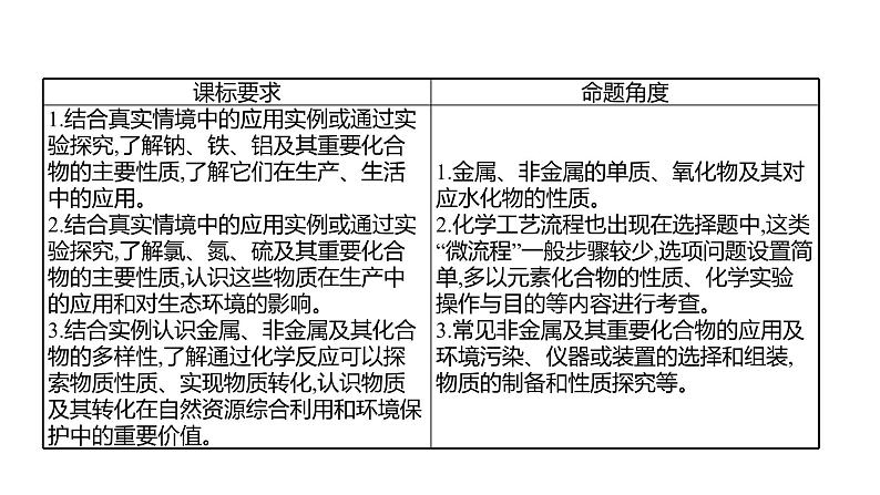 2022-2023 高考化学 专题辅导  专题4　元素及其化合物课件PPT第2页