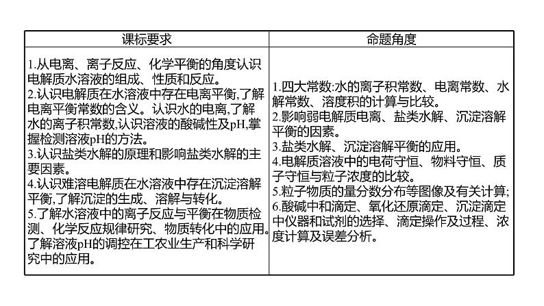 2022-2023 高考化学 专题辅导  专题10　电解质溶液课件PPT02