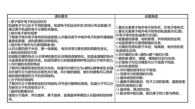 2022-2023 高考化学 专题辅导  专题12　物质结构与性质课件PPT第2页