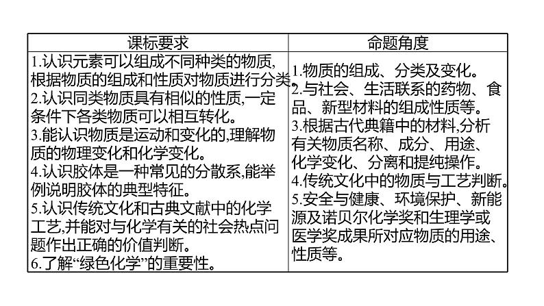 2022-2023 高考化学 专题辅导 专题1　化学物质及其变化 课件第2页