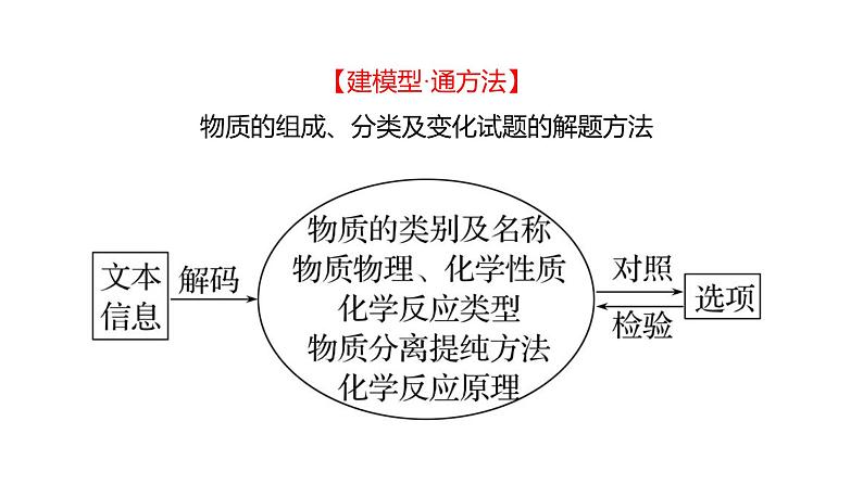 2022-2023 高考化学 专题辅导 专题1　化学物质及其变化 课件第7页