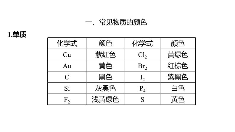 2022-2023 高考化学 核心知识 复盘二、常见物质的颜色及反应过程中颜色的变化课件PPT第2页