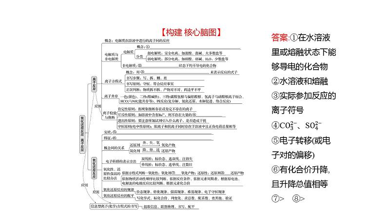 2022-2023 高考化学 核心知识 专题3　氧化还原反应　离子反应课件PPT第2页