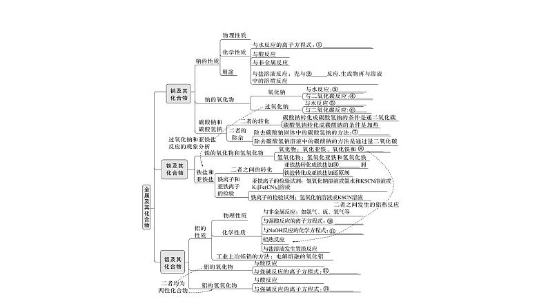 2022-2023 高考化学 核心知识 专题4　元素及其化合物课件PPT第4页