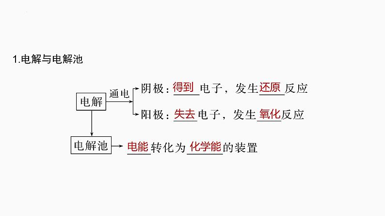 2024届高三化学高考备考一轮复习专题：电解池　金属的腐蚀与防护课件第3页