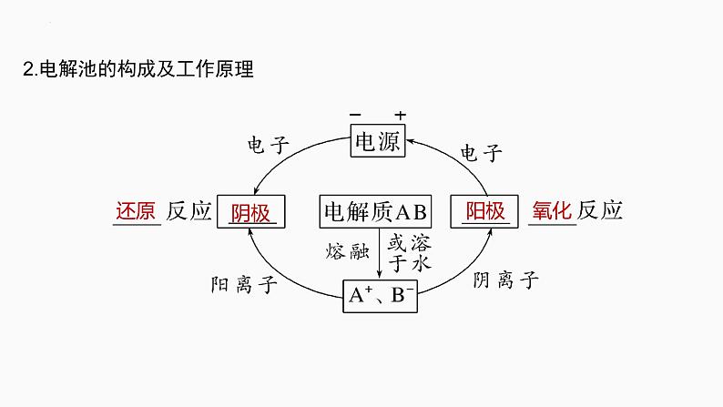 2024届高三化学高考备考一轮复习专题：电解池　金属的腐蚀与防护课件第4页