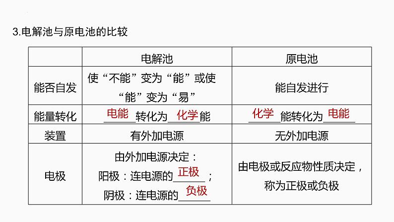 2024届高三化学高考备考一轮复习专题：电解池　金属的腐蚀与防护课件第5页