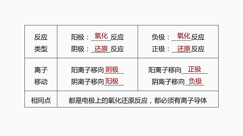 2024届高三化学高考备考一轮复习专题：电解池　金属的腐蚀与防护课件第6页