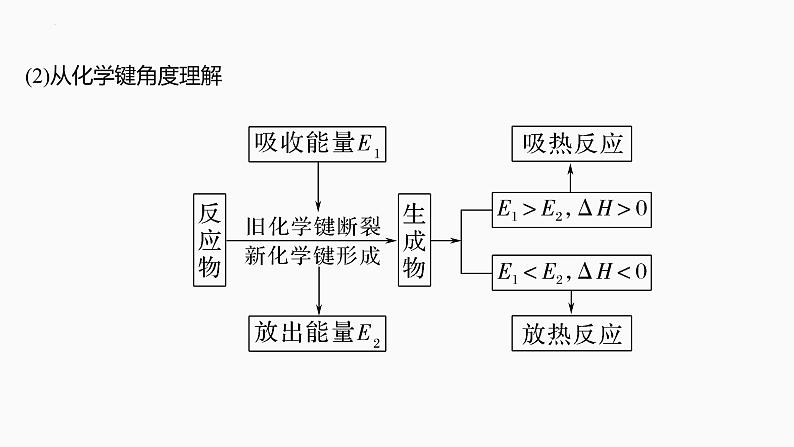 2024届高三化学高考备考一轮复习专题：化学反应的热效应课件06