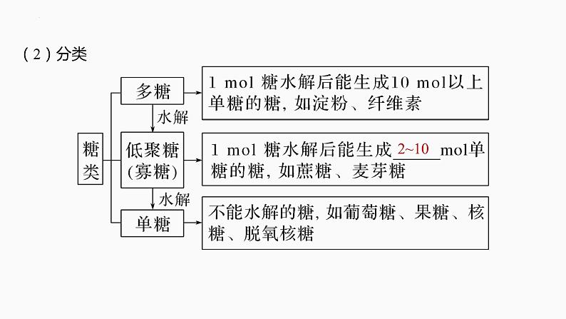 2024届高三化学高考备考一轮复习专题：生物大分子　合成高分子课件第4页