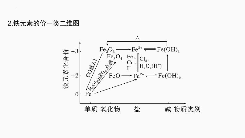 2024届高三化学高考备考一轮复习专题：铁及其化合物的转化关系与实验探究课件第5页