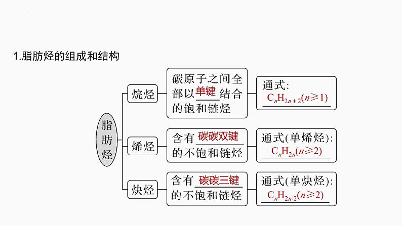 2024届高三化学高考备考一轮复习专题：烃课件PPT第3页