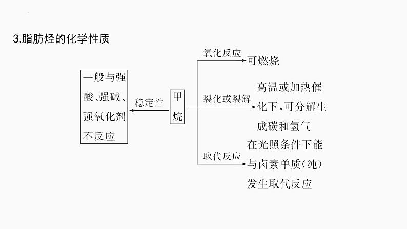 2024届高三化学高考备考一轮复习专题：烃课件PPT第5页