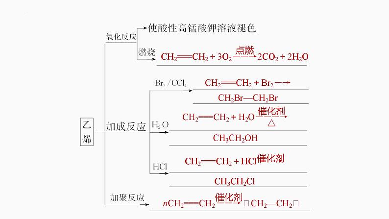 2024届高三化学高考备考一轮复习专题：烃课件PPT第6页