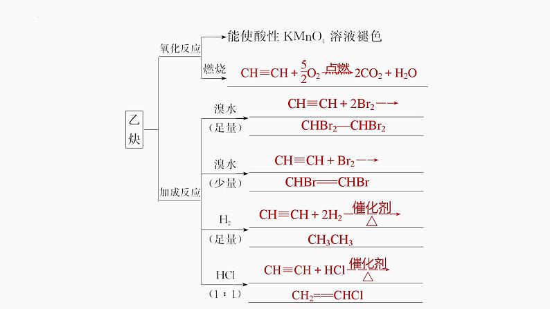 2024届高三化学高考备考一轮复习专题：烃课件PPT第7页