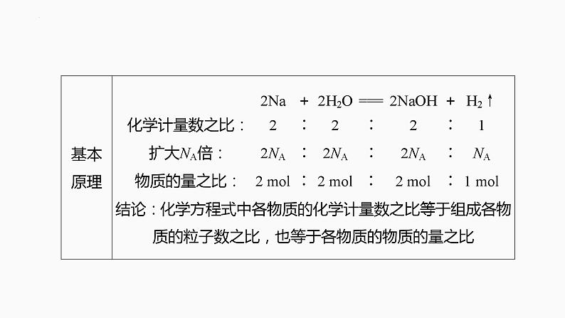 2024届高三化学高考备考一轮复习专题：物质的量在化学方程式计算中的应用课件第3页