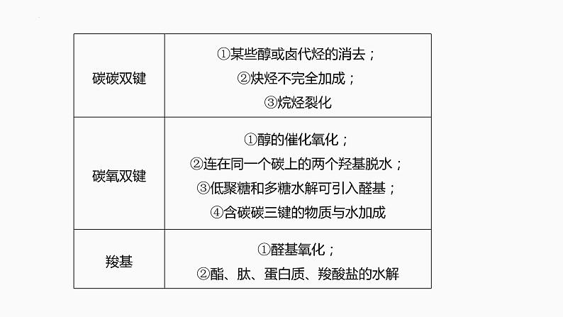 2024届高三化学高考备考一轮复习专题：有机合成与推断课件第7页