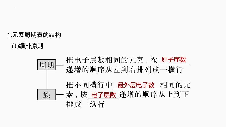 2024届高三化学高考备考一轮复习专题：元素周期表　元素周期律课件03