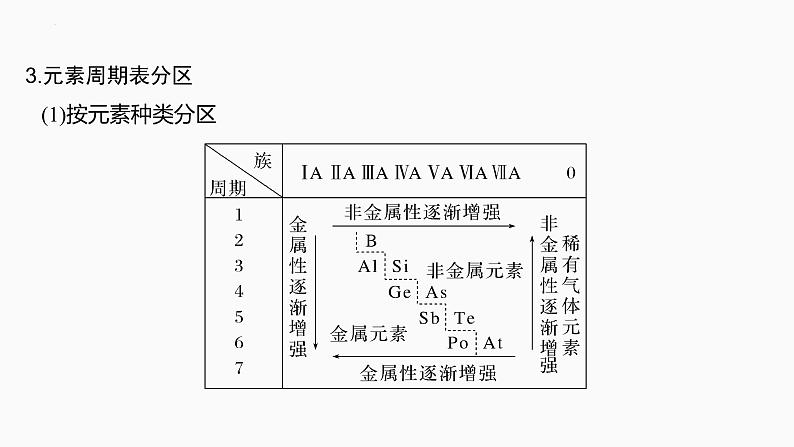 2024届高三化学高考备考一轮复习专题：元素周期表　元素周期律课件07