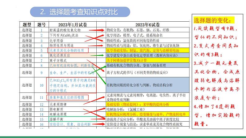 2024届高三化学高考备考一轮复习专题2023年高考化学选考数据分析课件第5页