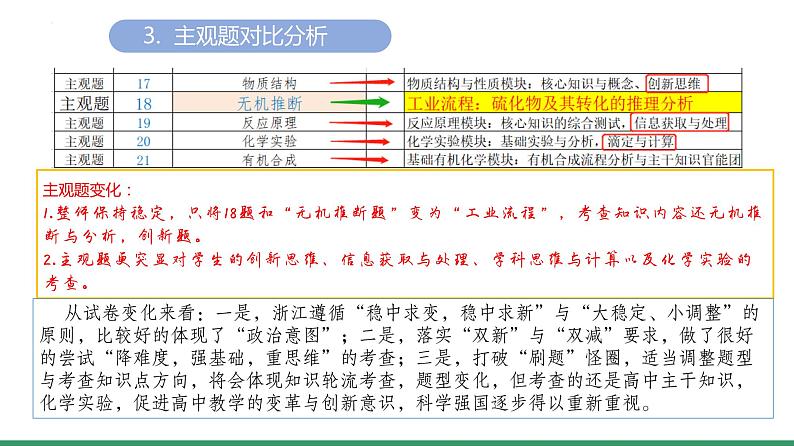 2024届高三化学高考备考一轮复习专题2023年高考化学选考数据分析课件第6页