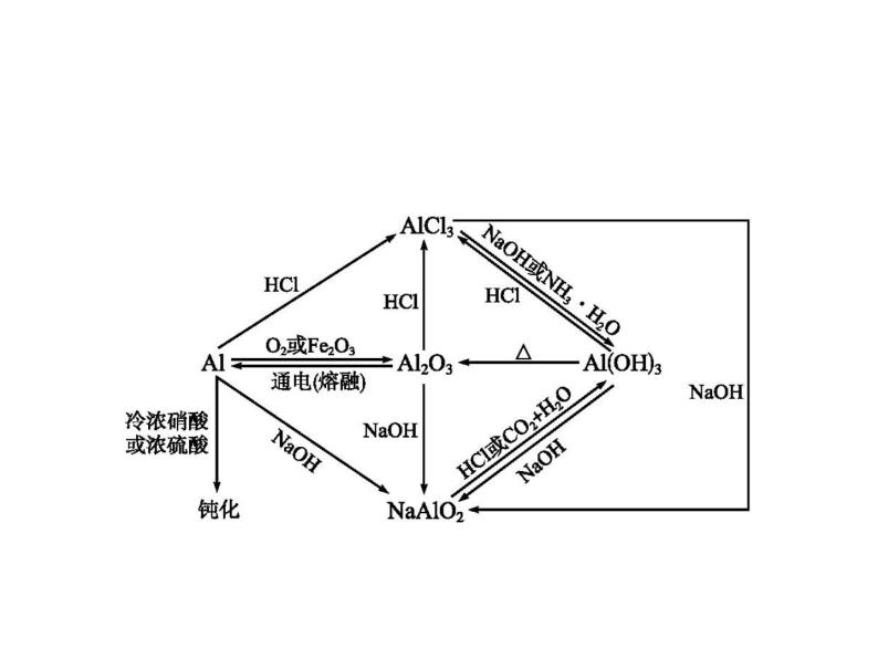 高一元素化学网络图课件PPT03