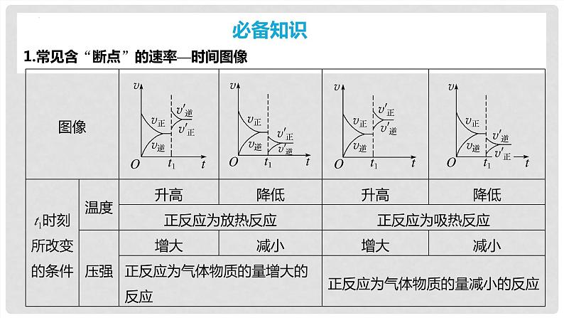 第50讲 化学反应速率和化学平衡图像的分析-2024年高考化学一轮复习高频考点精讲(新教材新高考)课件PPT第4页