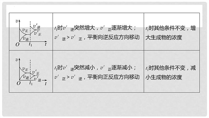 第50讲 化学反应速率和化学平衡图像的分析-2024年高考化学一轮复习高频考点精讲(新教材新高考)课件PPT第6页