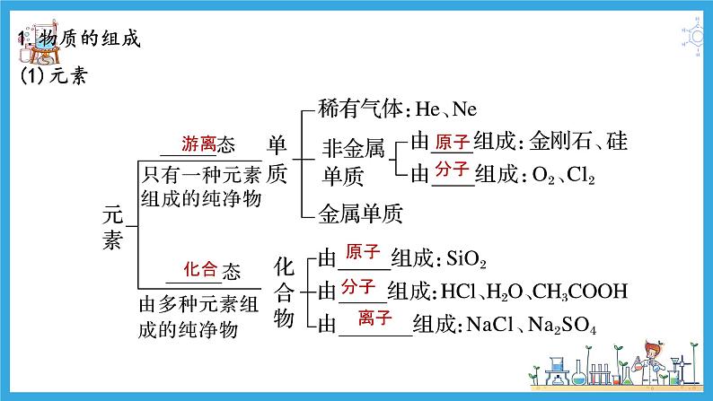第三讲 物质的组成、性质和分类（课件）-【大一轮课堂】2024年高考化学大一轮复习课件+习题05