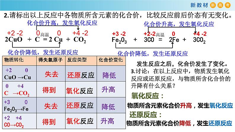 高一化学同步教学课堂 人教版2019必修第一册 1.3.1 氧化还原反应的特征和本质课件PPT第5页