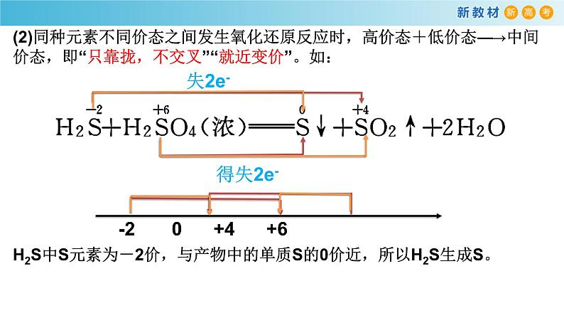 高一化学同步教学课堂 人教版2019必修第一册 1.3.4 氧化还原反应的基本规律及应用课件PPT07