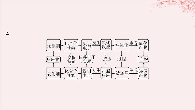 江苏专用2023_2024学年新教材高中化学专题3从海水中获得的化学物质整合课件苏教版必修第一册第5页