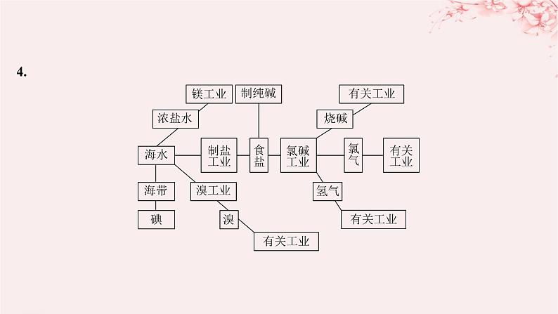 江苏专用2023_2024学年新教材高中化学专题3从海水中获得的化学物质整合课件苏教版必修第一册第7页