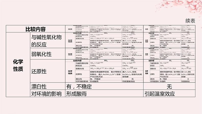 江苏专用2023_2024学年新教材高中化学专题4硫与环境保护微专题5二氧化硫和二氧化碳性质的比较及鉴别分层作业课件苏教版必修第一册02