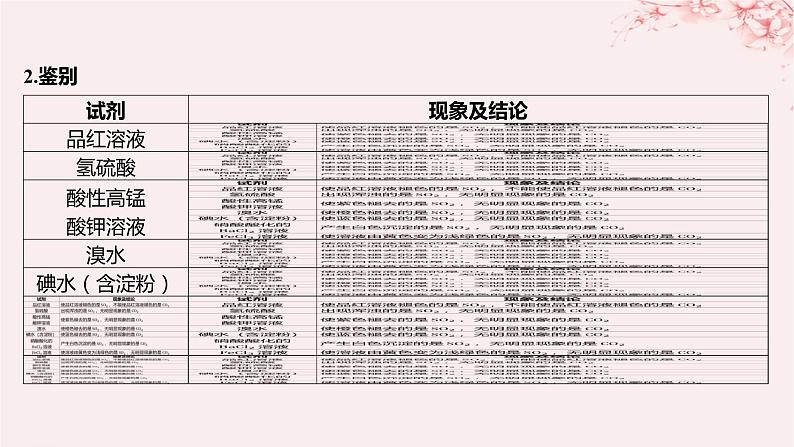 江苏专用2023_2024学年新教材高中化学专题4硫与环境保护微专题5二氧化硫和二氧化碳性质的比较及鉴别分层作业课件苏教版必修第一册03