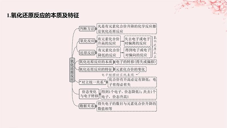 江苏专用2023_2024学年新教材高中化学专题4硫与环境保护微专题6氧化还原反应的综合分层作业课件苏教版必修第一册01