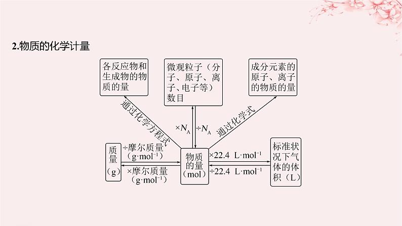 江苏专用2023_2024学年新教材高中化学专题1物质的分类及计量整合课件苏教版必修第一册05