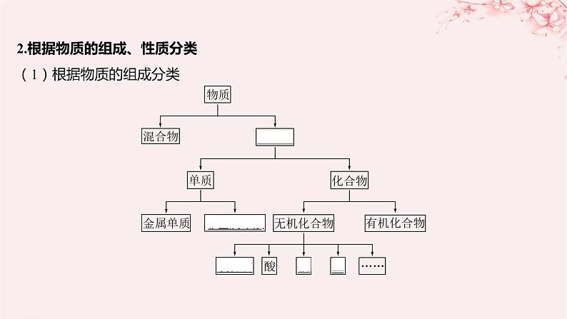 江苏专用2023_2024学年新教材高中化学专题1物质的分类及计量第一单元物质及其反应的分类第一课时物质的分类及转化课件苏教版必修第一册第6页