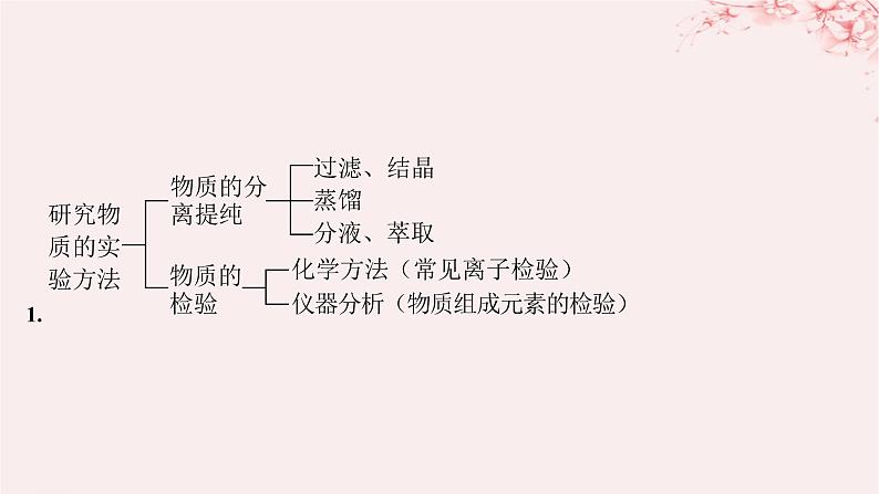 江苏专用2023_2024学年新教材高中化学专题2研究物质的基本方法整合课件苏教版必修第一册04