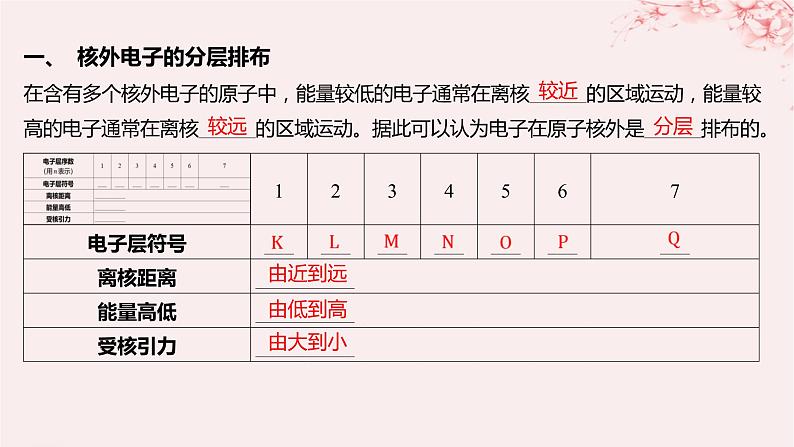 江苏专用2023_2024学年新教材高中化学专题2研究物质的基本方法第三单元人类对原子结构的认识第二课时原子核外电子排布课件苏教版必修第一册05