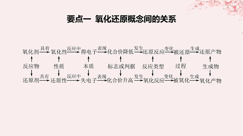 江苏专用2023_2024学年新教材高中化学专题3从海水中获得的化学物质第一单元氯气及氯的化合物第三课时氧化还原反应课件苏教版必修第一册08