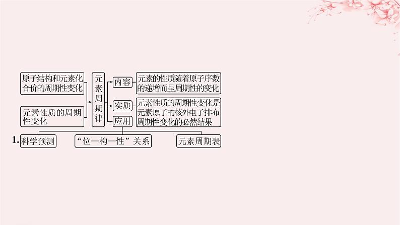 江苏专用2023_2024学年新教材高中化学专题5微观结构与物质的多样性整合课件苏教版必修第一册04