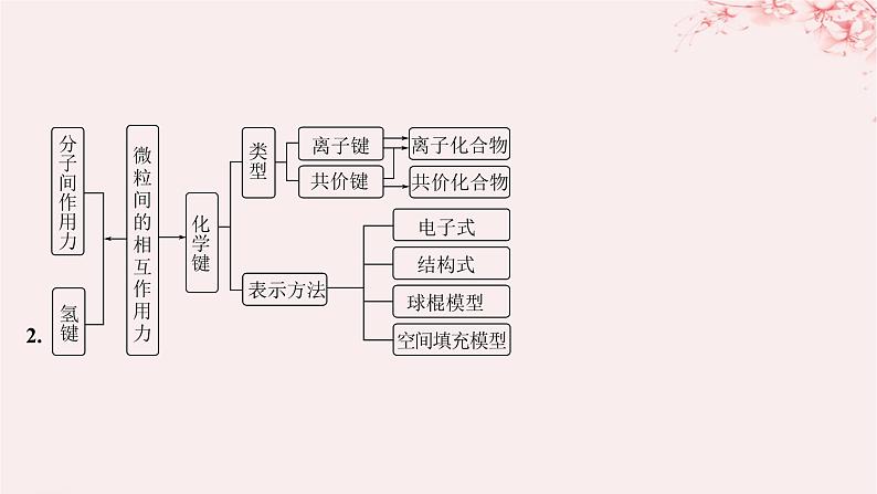 江苏专用2023_2024学年新教材高中化学专题5微观结构与物质的多样性整合课件苏教版必修第一册05