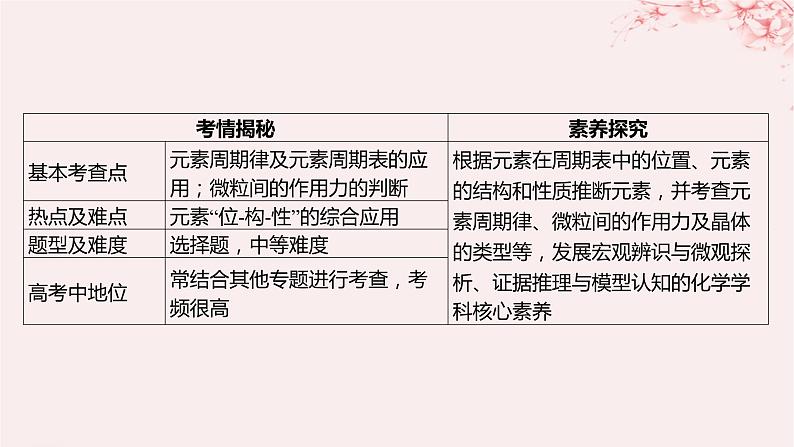 江苏专用2023_2024学年新教材高中化学专题5微观结构与物质的多样性整合课件苏教版必修第一册08